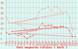 Courbe de la force du vent pour Brzins (38)