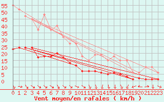 Courbe de la force du vent pour Malbosc (07)