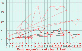 Courbe de la force du vent pour Saint-Jean-des-Ollires (63)