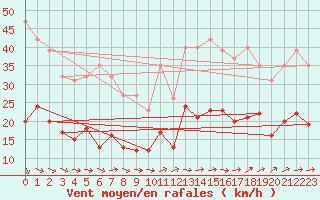 Courbe de la force du vent pour Saint-Georges-d