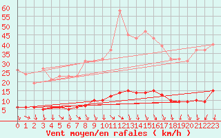 Courbe de la force du vent pour Isle-sur-la-Sorgue (84)