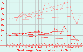 Courbe de la force du vent pour Saffr (44)