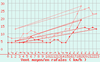 Courbe de la force du vent pour Beitem (Be)