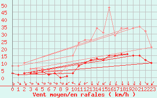 Courbe de la force du vent pour Saint-Igneuc (22)