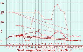 Courbe de la force du vent pour Puissalicon (34)