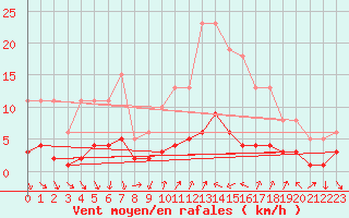 Courbe de la force du vent pour Vence (06)