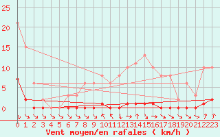 Courbe de la force du vent pour Nris-les-Bains (03)