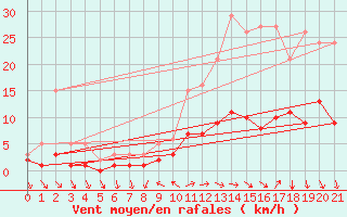 Courbe de la force du vent pour Herhet (Be)