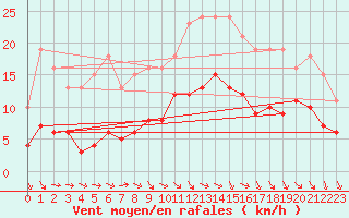 Courbe de la force du vent pour La Chapelle-Montreuil (86)