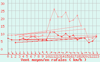 Courbe de la force du vent pour Buzenol (Be)