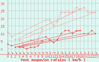 Courbe de la force du vent pour Saint-Igneuc (22)