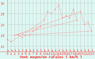 Courbe de la force du vent pour Rochegude (26)