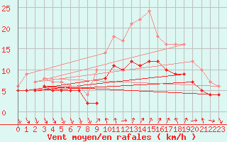 Courbe de la force du vent pour Recoules de Fumas (48)