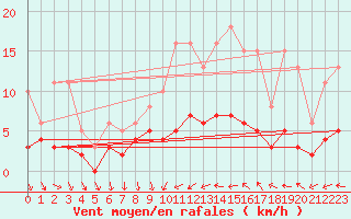 Courbe de la force du vent pour Saint-Jean-de-Vedas (34)