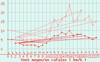 Courbe de la force du vent pour Saint-Bauzile (07)
