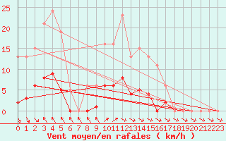 Courbe de la force du vent pour Als (30)