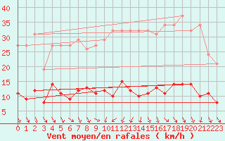 Courbe de la force du vent pour Als (30)
