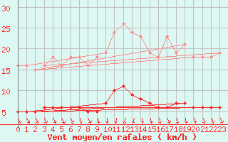 Courbe de la force du vent pour Frontenac (33)
