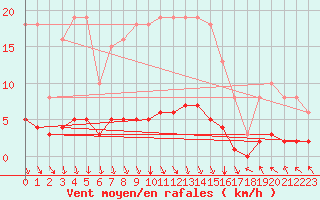 Courbe de la force du vent pour Cessieu le Haut (38)
