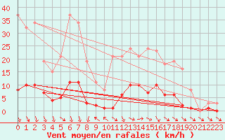 Courbe de la force du vent pour Isle-sur-la-Sorgue (84)