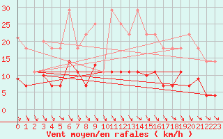 Courbe de la force du vent pour Pajares - Valgrande