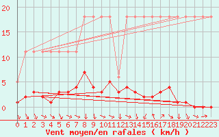 Courbe de la force du vent pour Saverdun (09)