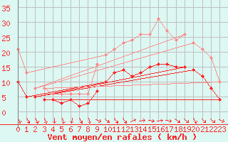Courbe de la force du vent pour Saint-Georges-d