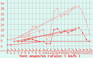 Courbe de la force du vent pour Als (30)