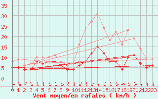Courbe de la force du vent pour Buzenol (Be)
