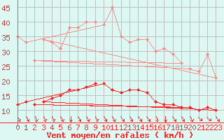 Courbe de la force du vent pour Saint-Philbert-sur-Risle (Le Rossignol) (27)
