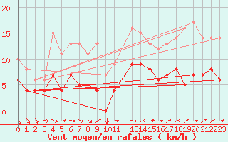 Courbe de la force du vent pour Buzenol (Be)