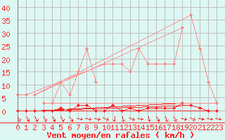 Courbe de la force du vent pour Sainte-Genevive-des-Bois (91)
