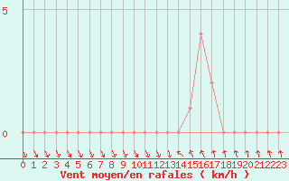 Courbe de la force du vent pour Gap-Sud (05)