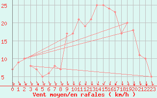 Courbe de la force du vent pour Rochegude (26)