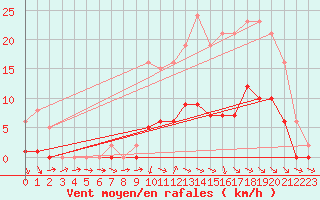 Courbe de la force du vent pour Cernay (86)