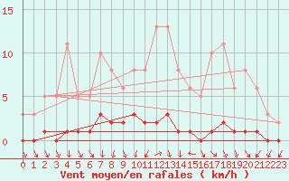 Courbe de la force du vent pour Saint-Laurent Nouan (41)