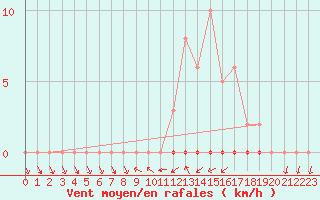 Courbe de la force du vent pour Dounoux (88)