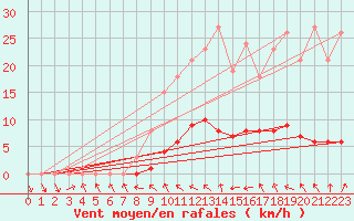 Courbe de la force du vent pour La Lande-sur-Eure (61)