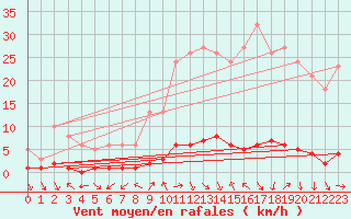 Courbe de la force du vent pour Saint-Antonin-du-Var (83)