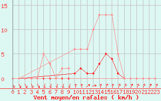 Courbe de la force du vent pour Hd-Bazouges (35)