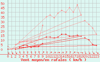 Courbe de la force du vent pour Saint-Igneuc (22)