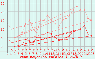 Courbe de la force du vent pour Avila - La Colilla (Esp)