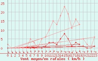 Courbe de la force du vent pour Champagne-sur-Seine (77)