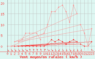 Courbe de la force du vent pour Nris-les-Bains (03)