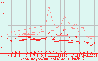 Courbe de la force du vent pour Recoules de Fumas (48)