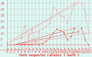 Courbe de la force du vent pour Roujan (34)