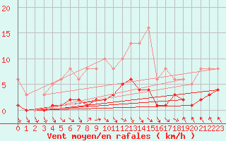 Courbe de la force du vent pour Les Pennes-Mirabeau (13)
