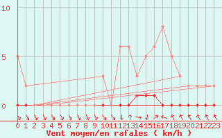 Courbe de la force du vent pour Charleville-Mzires / Mohon (08)