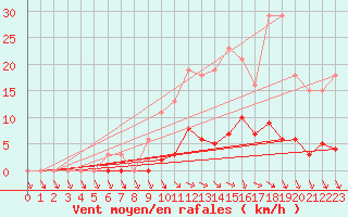 Courbe de la force du vent pour Isle-sur-la-Sorgue (84)