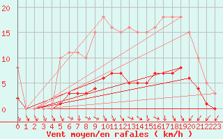 Courbe de la force du vent pour Saint-Igneuc (22)